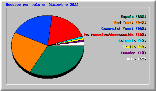Accesos por pas en Diciembre 2022