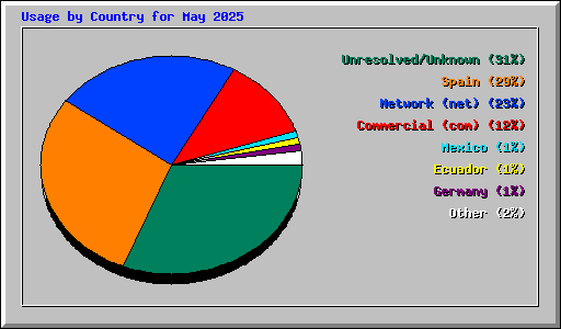 Usage by Country for May 2025