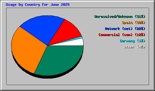 Usage by Country for June 2025