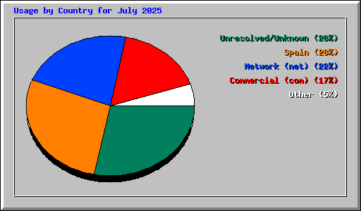 Usage by Country for July 2025
