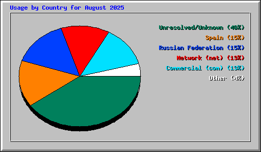 Usage by Country for August 2025