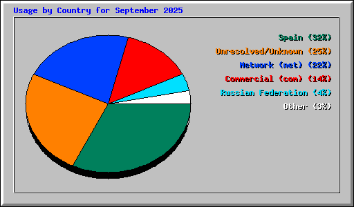 Usage by Country for September 2025
