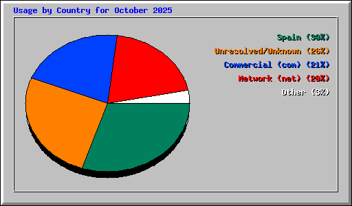 Usage by Country for October 2025