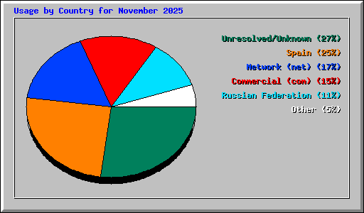 Usage by Country for November 2025