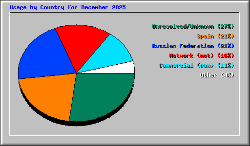 Usage by Country for December 2025
