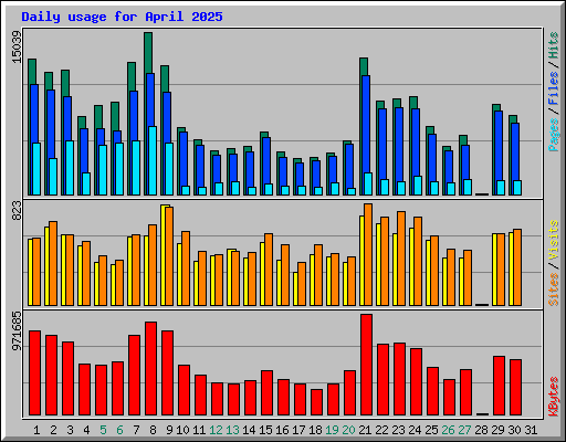 Daily usage for April 2025