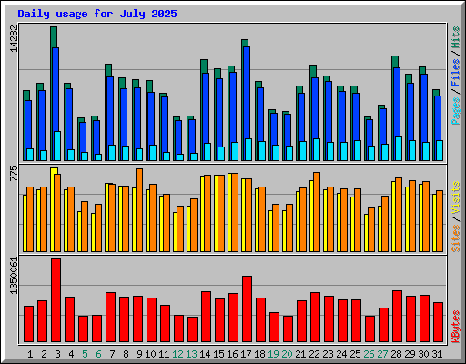 Daily usage for July 2025