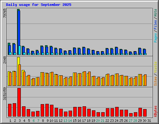 Daily usage for September 2025