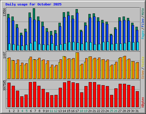 Daily usage for October 2025